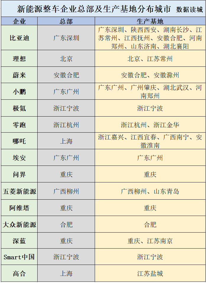 新能源整车企业总部及生产基地布局 西南崛起，长三角、珠三角之外的新格局
